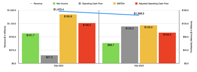 Financials