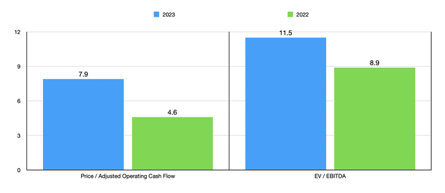 Trading Multiples