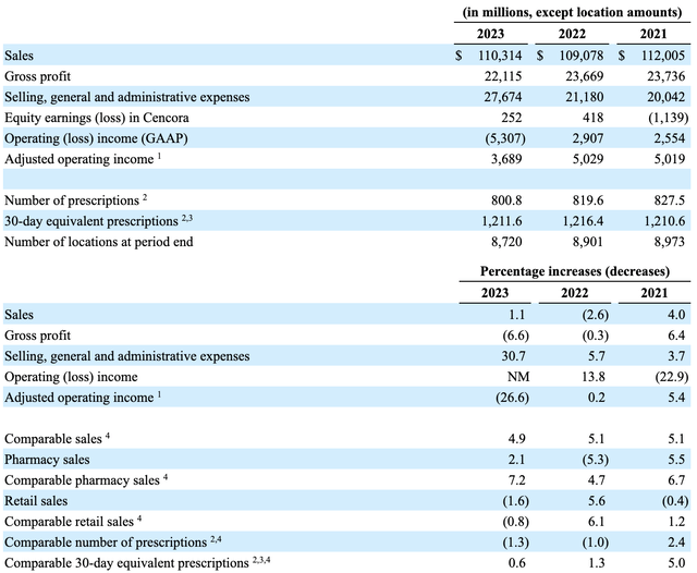 Financials