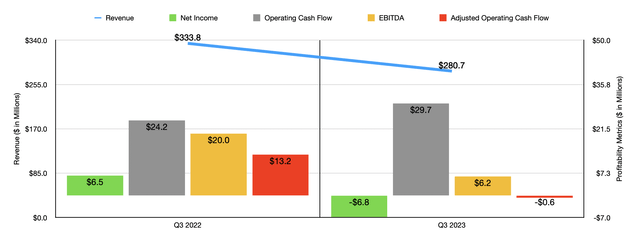 Financials