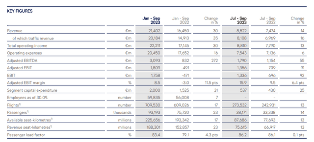 This table shows the passenge airline results for the Lufthansa Group in Q3 2023.