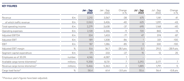 This table shows the logistics results for the Lufthansa Group in Q3 2023.