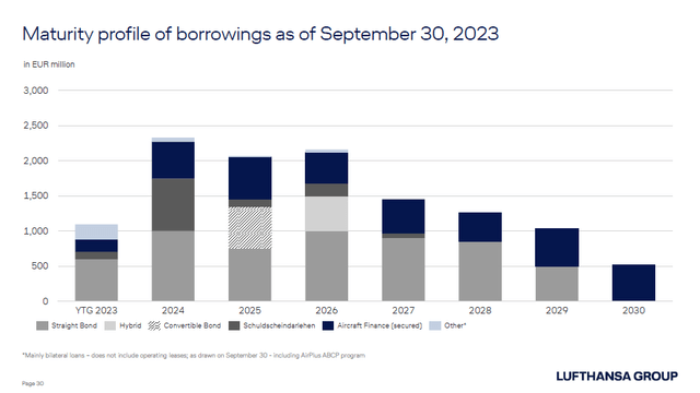 This image shows the debt maturity profile for Lufthansa.