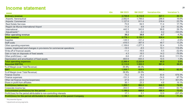 This image shows the income statement for Aena.