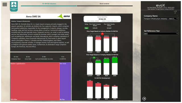 This image shows the stock price target for Aena stock.