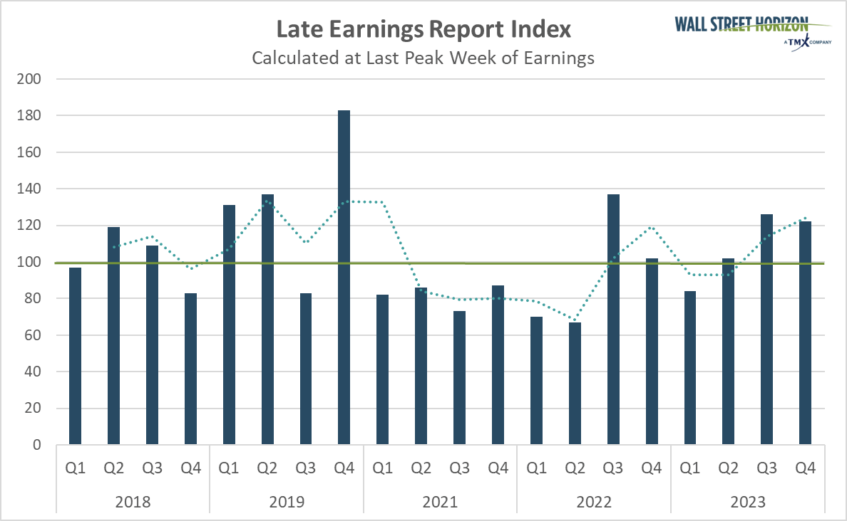 Late Earnings Report Index (LERI)