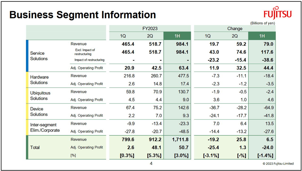 Sales by Segment