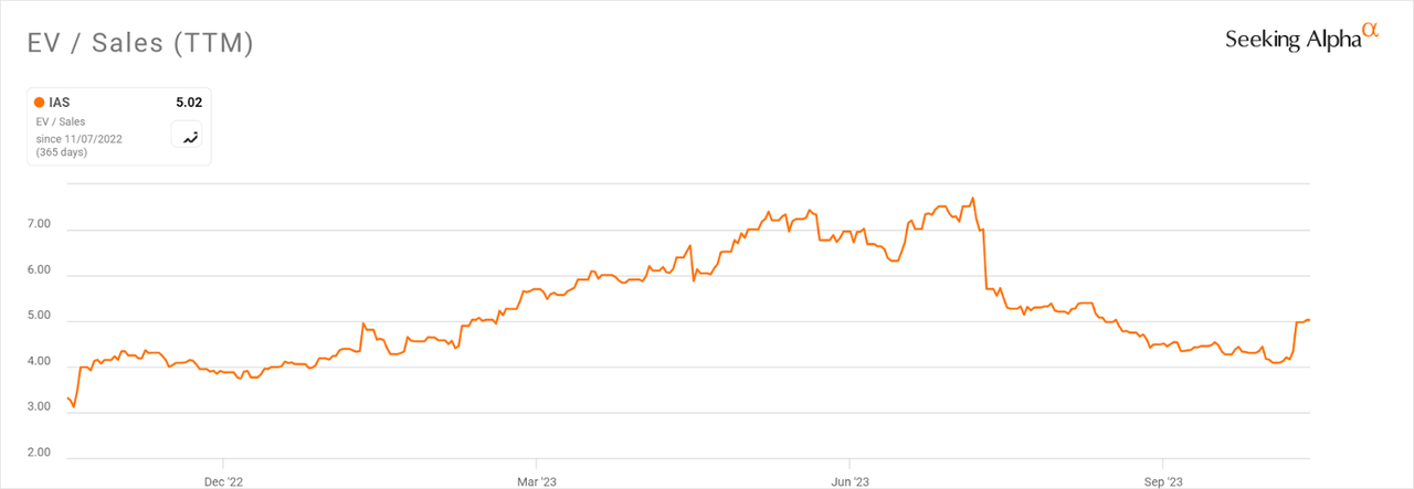 EV/Sales Multiple History