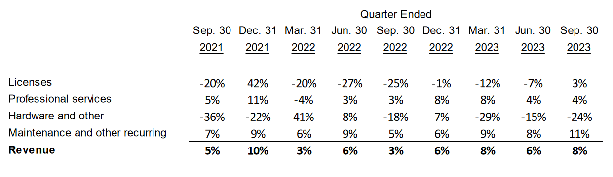 Organic Revenue Trend