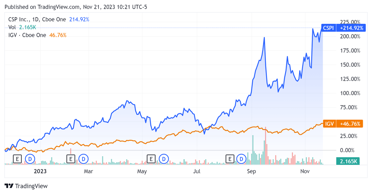 52-Week Stock Price Comparison