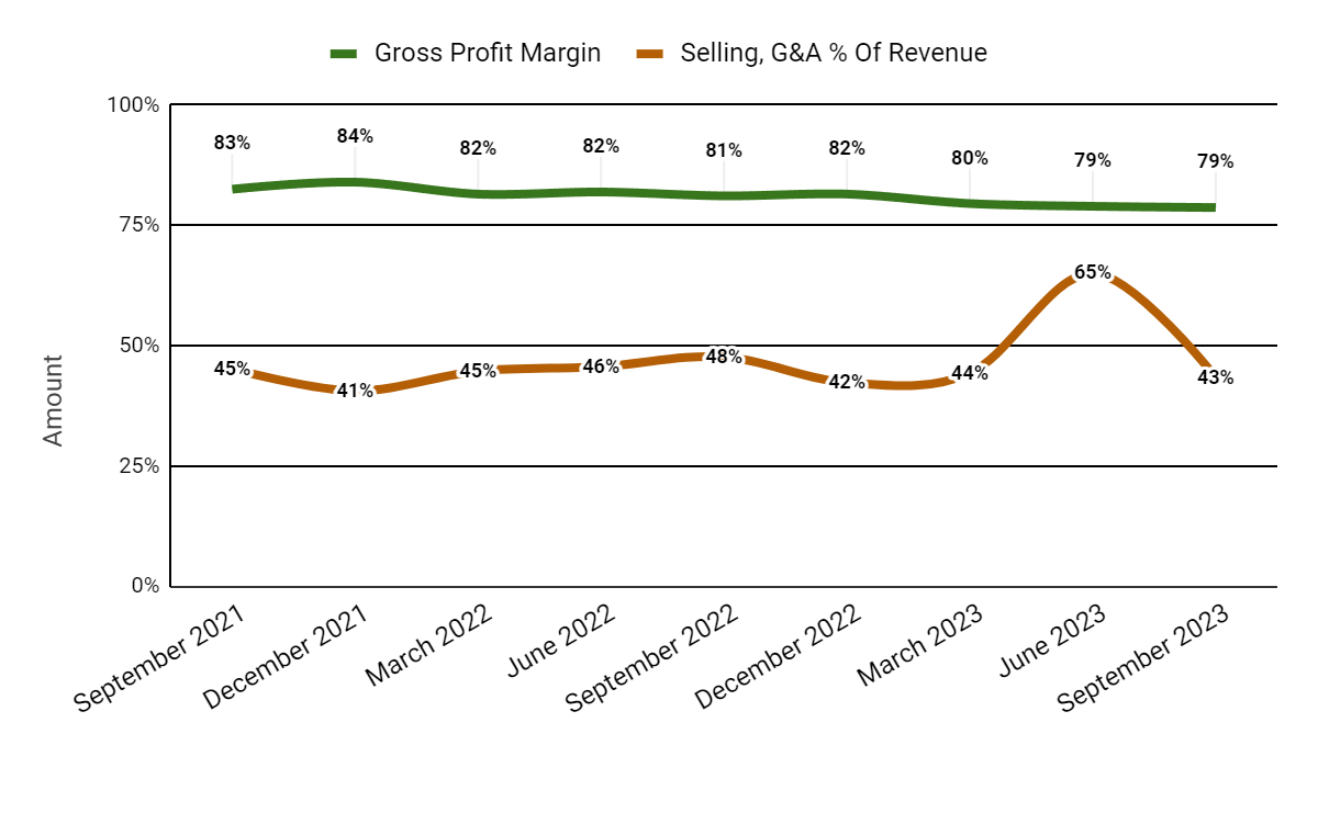 Gross Profit Margin and Selling, G&A % Of Revenue