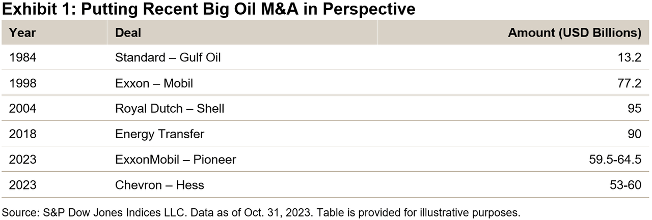 putting recent big oil M&A in perspective