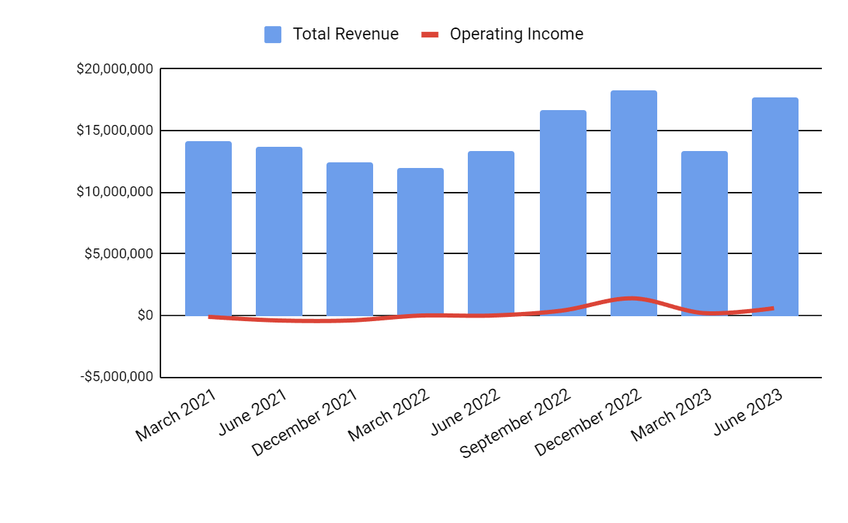 Total Revenue and Operating Income