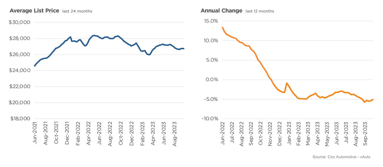 US Used Car Average List Price and Change