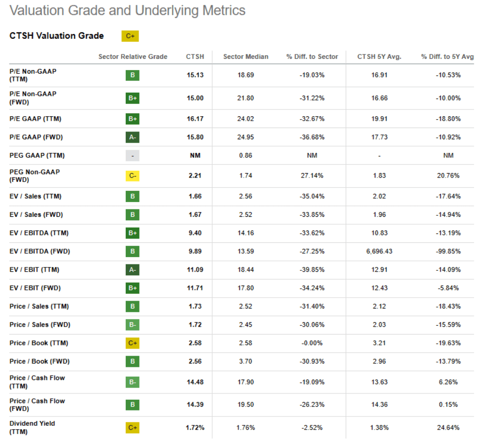 Valuation Grade