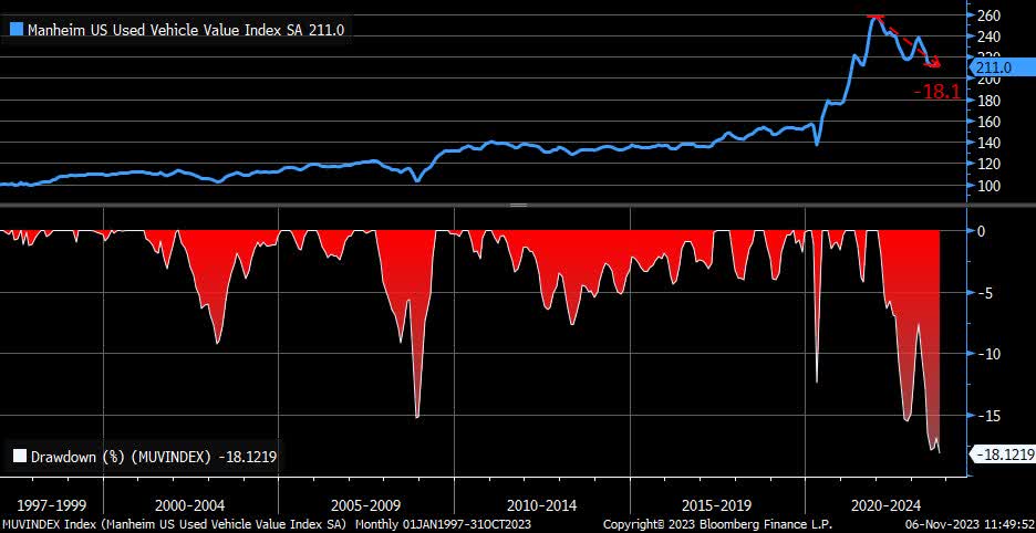 Manheim US Used Vehicle Value Index