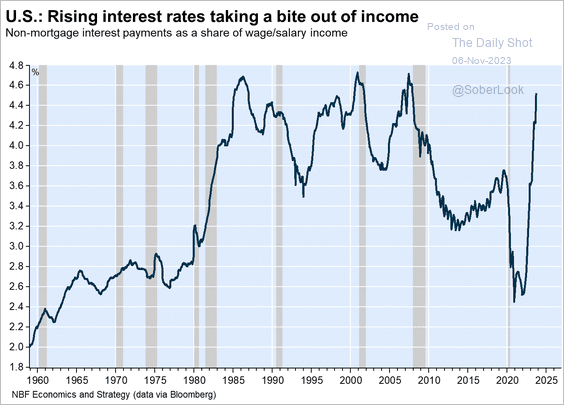 US rising interest rates