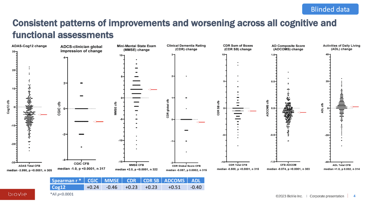 BioVie Blinded Data Presentation