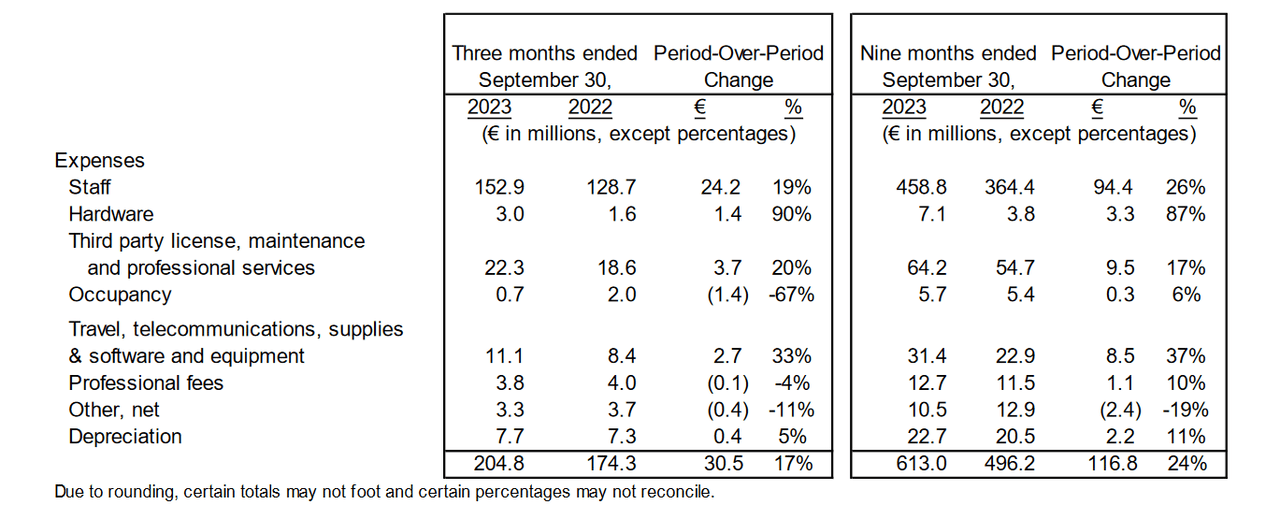 Topicus Q3 Expenses Breakdown