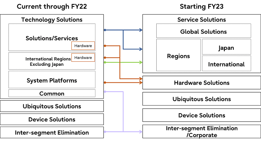 Fujitsu Segments