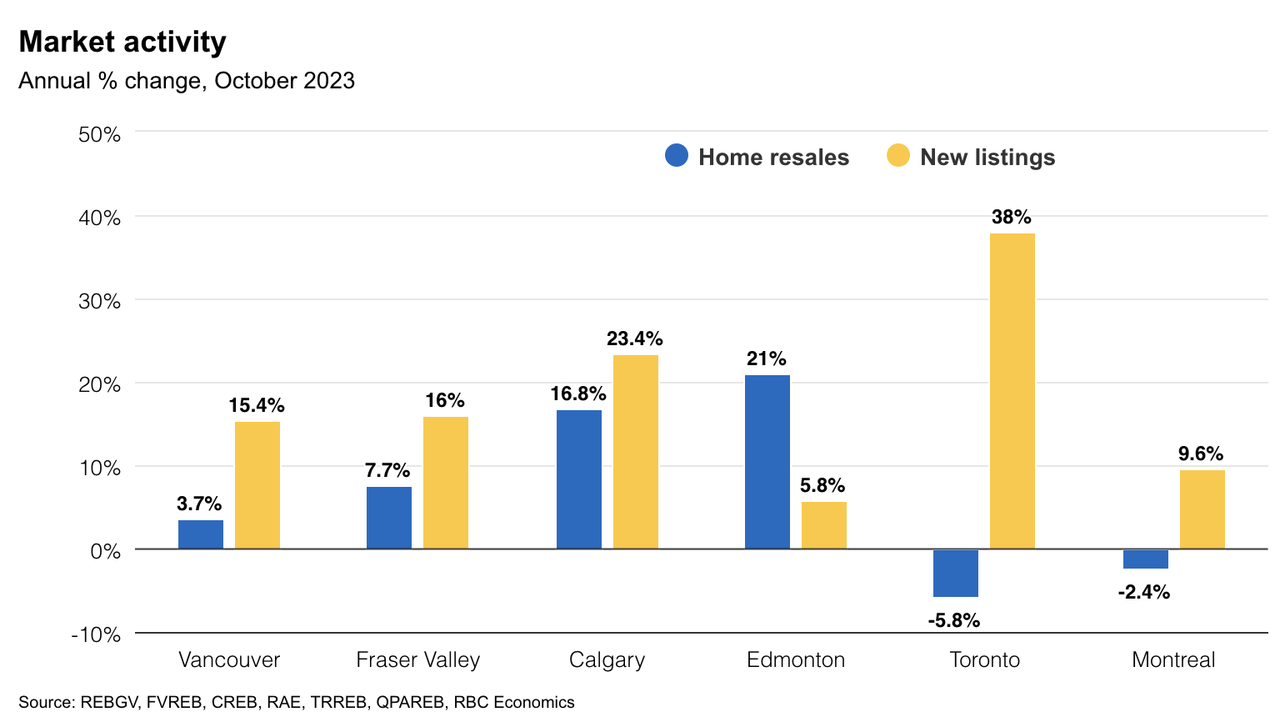 Home sales (in blue below) in the Greater Toronto and Montreal areas