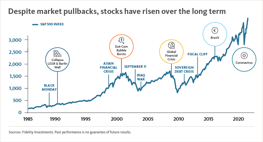 Market Over time