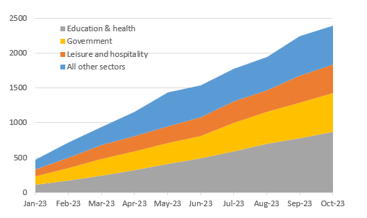 Jobs from 2023 - Cumulative increase in employment in 2023 000s