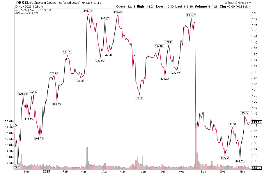 DKS 1-Year Stock Price History: High-Volume Drop Following Weak Q2 Results