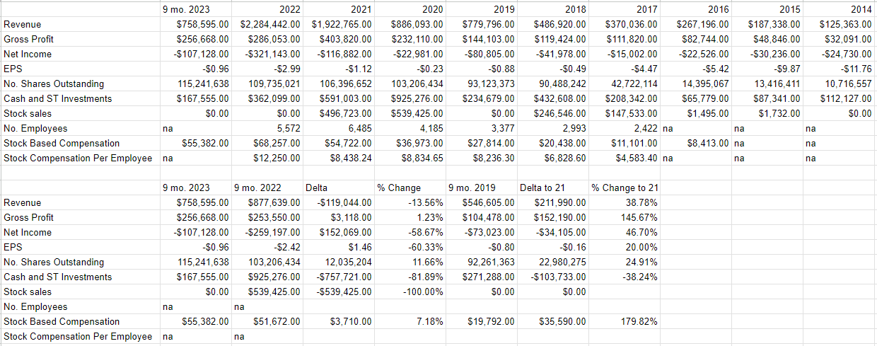 A financial snapshot of Redfin from 2014 to the present.