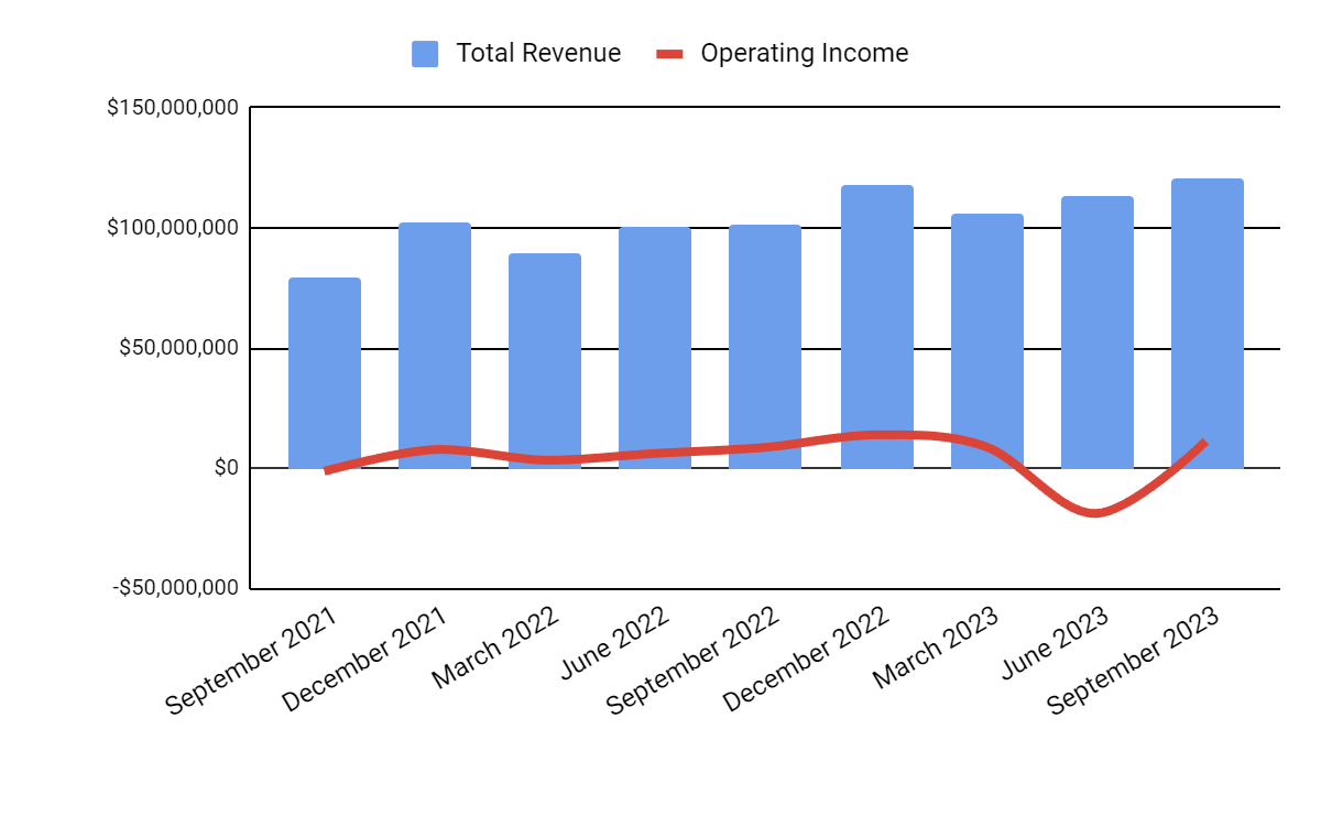 Total Revenue and Operating Income