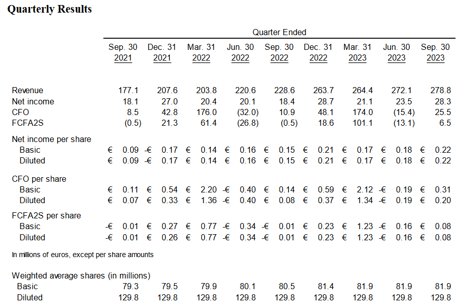 Topicus Quarterly Results Trend