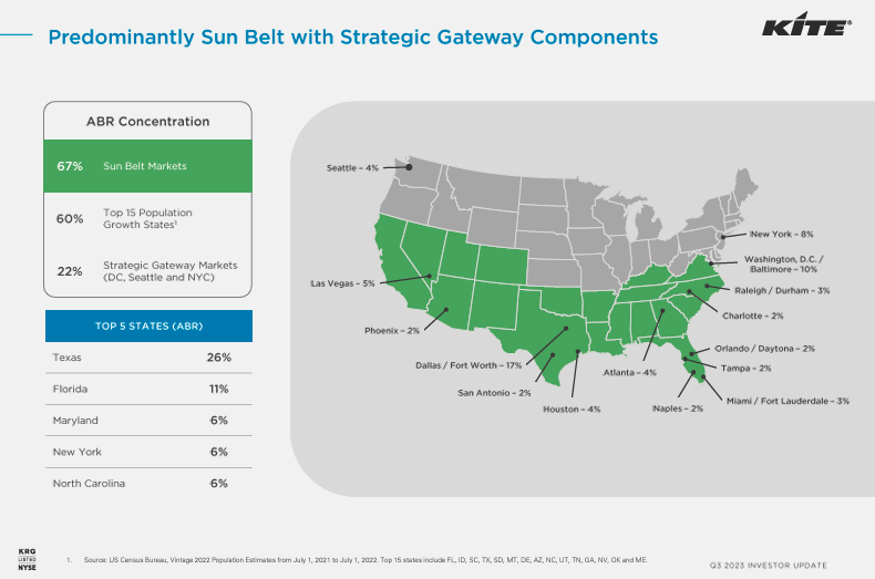 Source: Kite Investor Update 3Q-2023