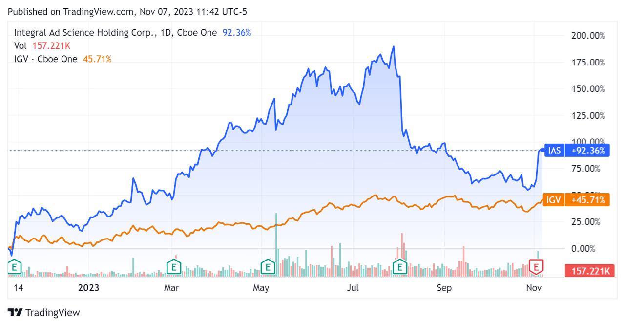 52-Week Stock Price Comparison