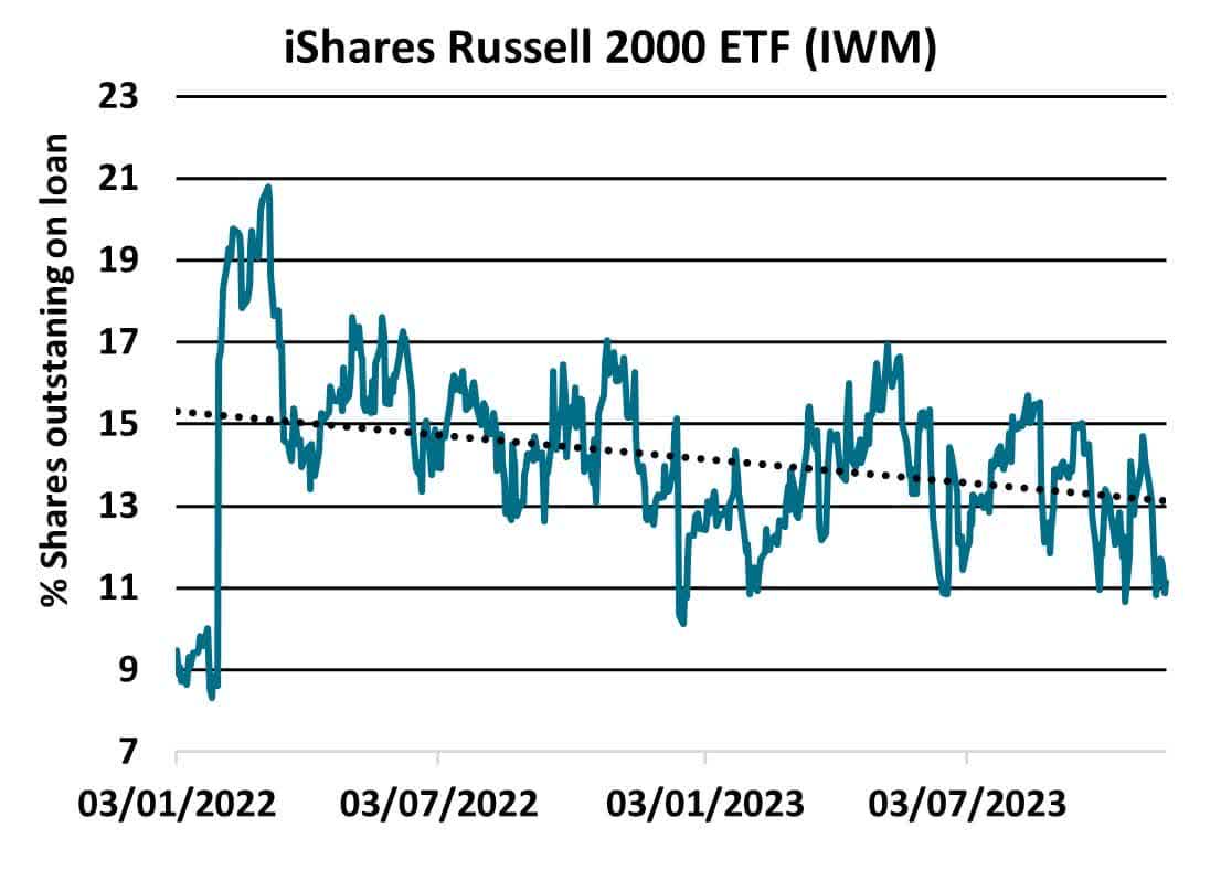 iShares Russell 2000 (<a href=