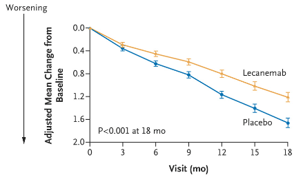 Lecanemab Phase 3 Data