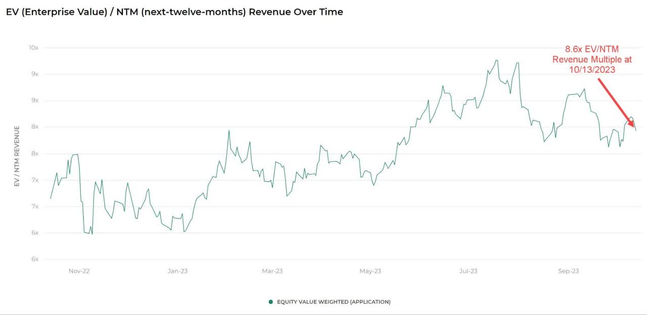 EV/NTM Revenue Multiple Index