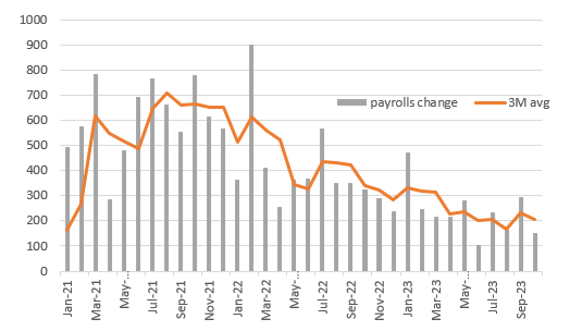 Monthly change in non-farm payrolls & 3M moving average