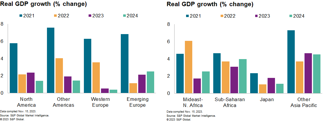 Global ecomionics GDP growth data November 2023