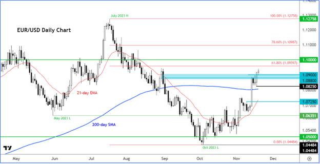 EUR/USD Technical Analysis