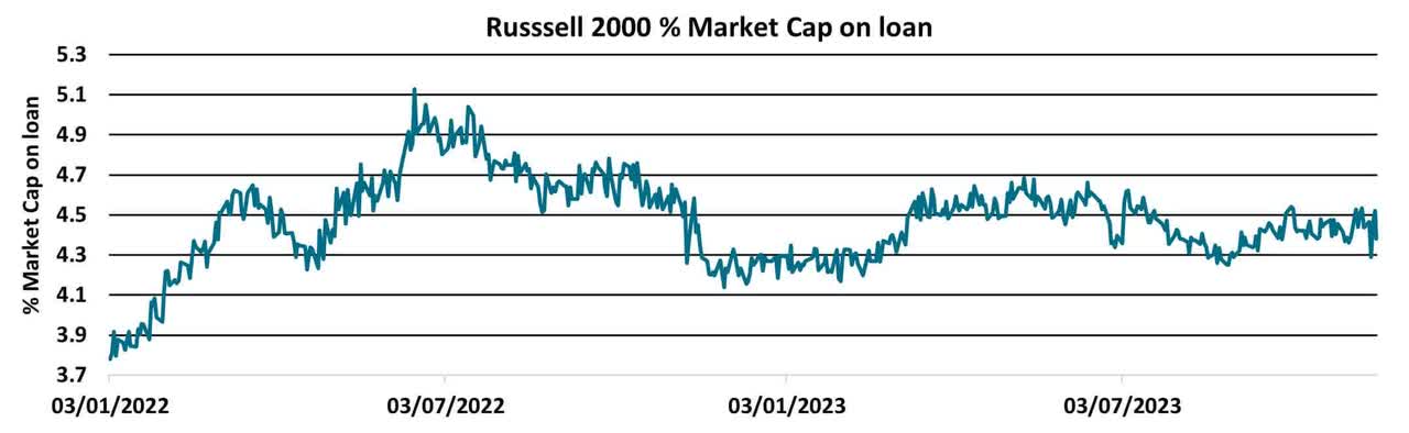 Russell 2000