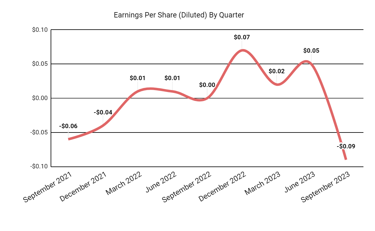 Earnings Per Share