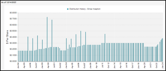 MCI Distribution History