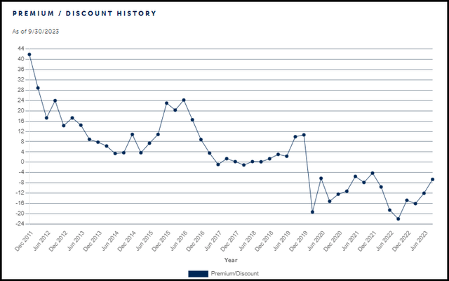 MCI Premium/Discount Chart