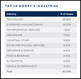 MCI Sector Weighting