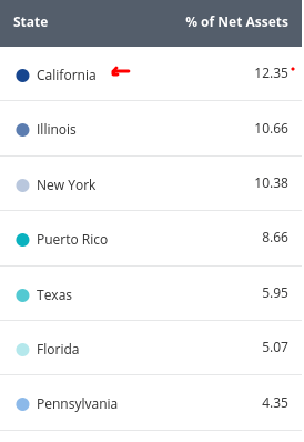 HYD's State Exposure