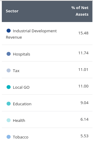 HYD's Top Sector Weightings