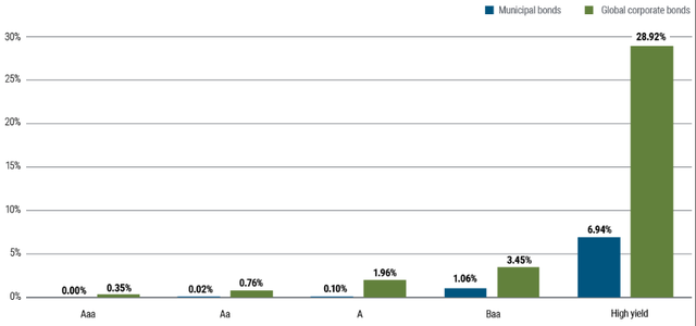 Cumulative Default Rate (By Credit Rating)