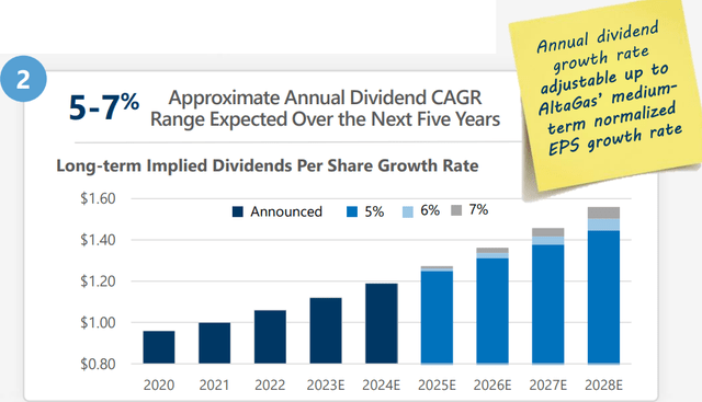 Projected Dividend Growth