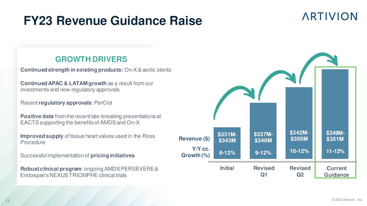 FY23 Revenue Guidance Raise