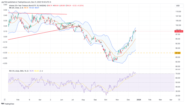 Technical Chart